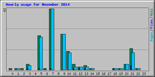 Hourly usage for November 2014