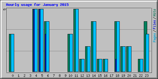 Hourly usage for January 2015