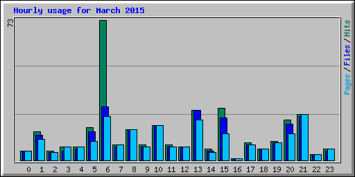 Hourly usage for March 2015