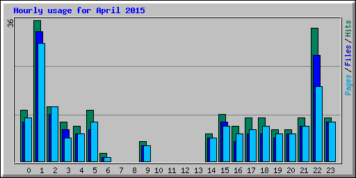 Hourly usage for April 2015