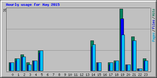 Hourly usage for May 2015