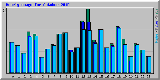 Hourly usage for October 2015