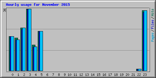 Hourly usage for November 2015