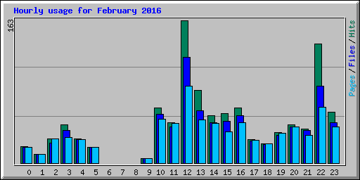 Hourly usage for February 2016