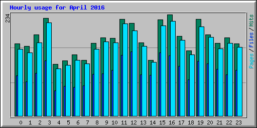 Hourly usage for April 2016