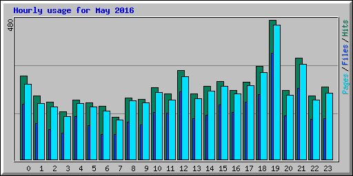 Hourly usage for May 2016