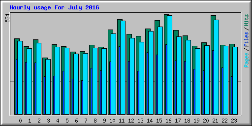 Hourly usage for July 2016