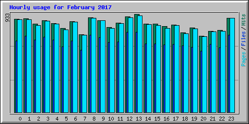 Hourly usage for February 2017