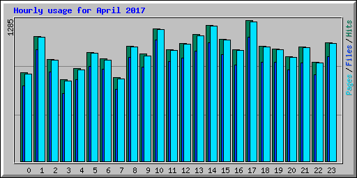 Hourly usage for April 2017