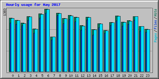 Hourly usage for May 2017