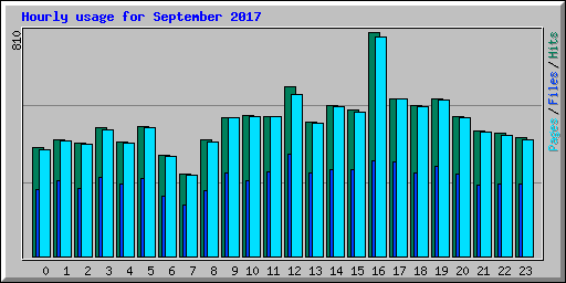 Hourly usage for September 2017