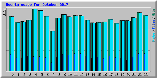 Hourly usage for October 2017