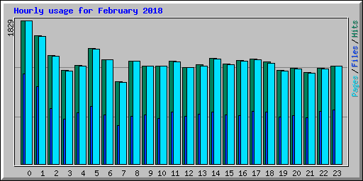 Hourly usage for February 2018