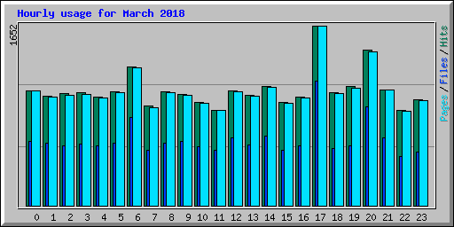 Hourly usage for March 2018