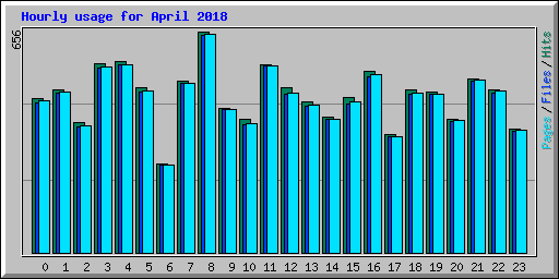 Hourly usage for April 2018