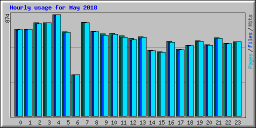 Hourly usage for May 2018