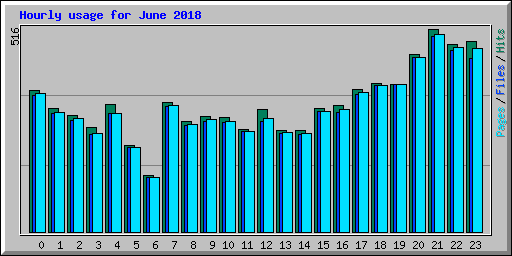 Hourly usage for June 2018