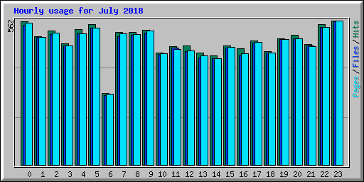 Hourly usage for July 2018