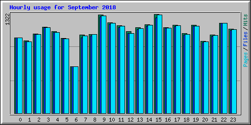 Hourly usage for September 2018