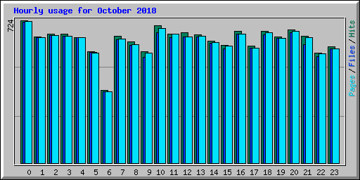 Hourly usage for October 2018