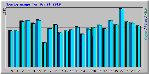 Hourly usage for April 2019