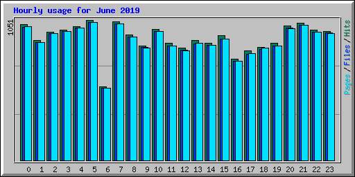 Hourly usage for June 2019