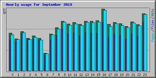 Hourly usage for September 2019