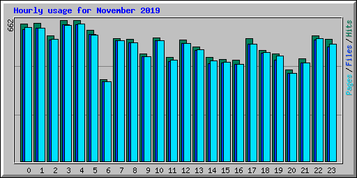 Hourly usage for November 2019