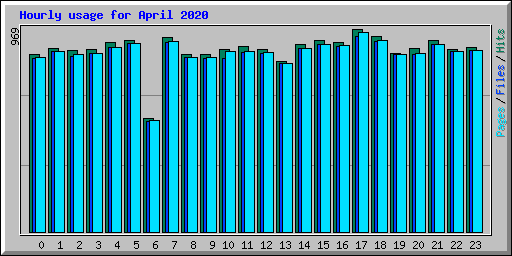 Hourly usage for April 2020