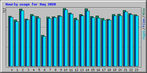 Hourly usage for May 2020