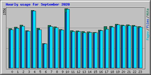 Hourly usage for September 2020