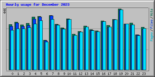 Hourly usage for December 2023