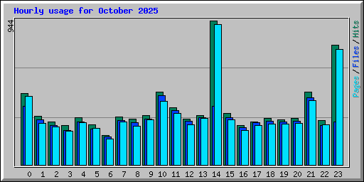 Hourly usage for October 2025