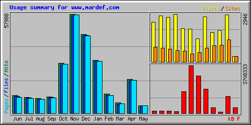 Usage summary for www.mardef.com